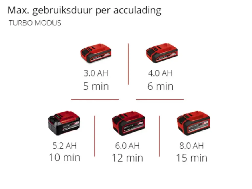 Einhell 18V accu bladblazer GP-LB 18/200 LI E zonder accu
