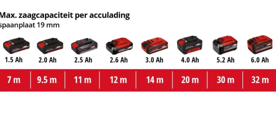 Einhell 18V accu decoupeerzaag TE-JS 18/80 LI zonder accu