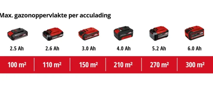Einhell 18V grasmaaier GE-CM 18/30 Li incl 3.0Ah accu en oplader
