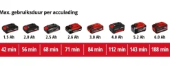 Einhell 18V rioolontstopper TE-DA 18/760 Li Solo (zonder accu)