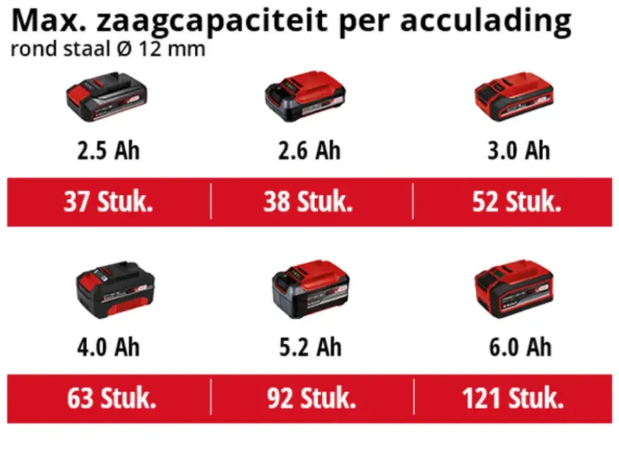 Einhell 18V slijptol / haakse slijper 125mm Axxio 18/125 Q BL (zonder accu)
