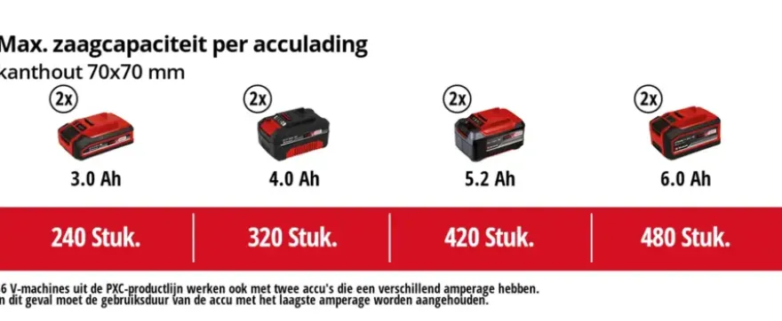 Einhell 2x18V kettingzaag GP/LC 36/35 (zonder accu)