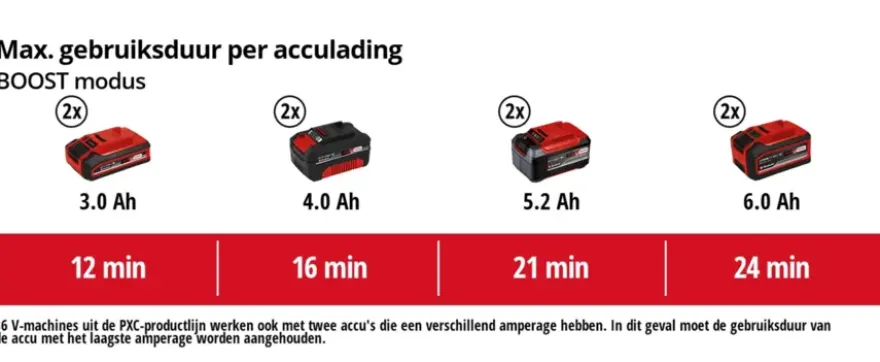 Einhell 2x18V nat-/droogzuiger TE-VC 36/30 Li S (zonder accu)